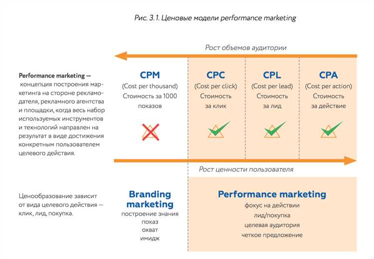Преимущества performance marketing: