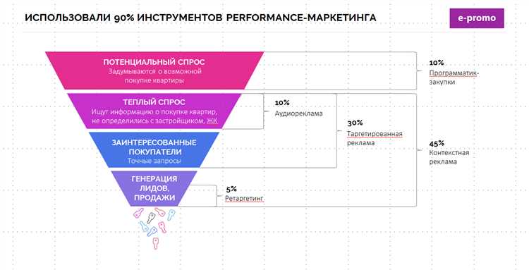 Что такое performance marketing