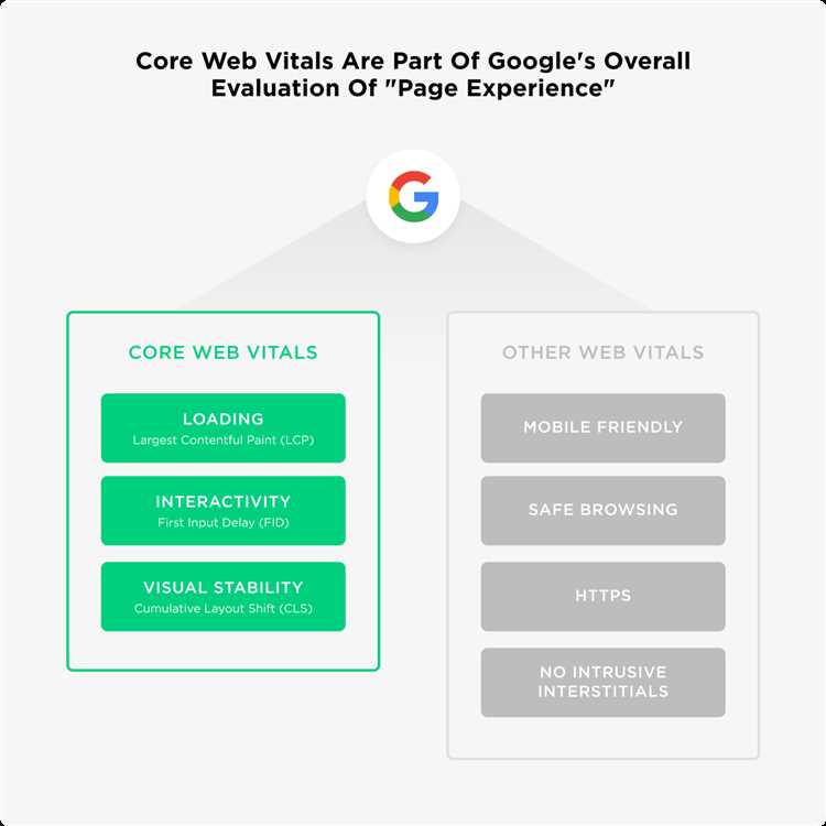 Важность оптимизации Core Web Vitals для будущего