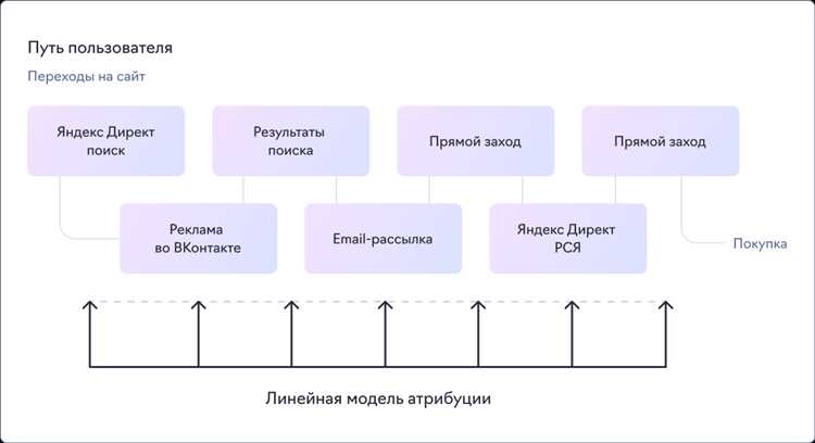 В чем разница между моделями атрибуции в Яндексе и Google?