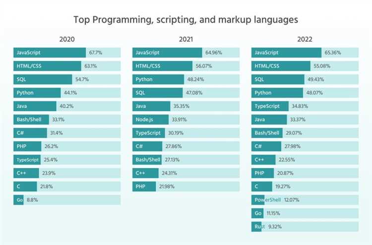 На чем писать будем – рейтинг языков программирования 2024